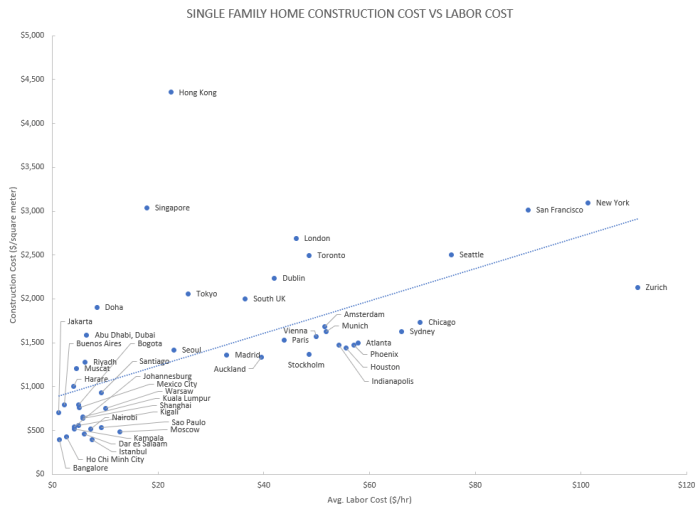 Construction Costs Around the World: How Does the US Compare?