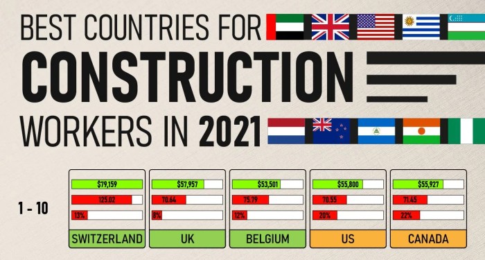 World Construction Cost Pressures Ease as Heat Comes Out of Market ...