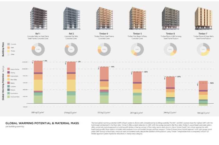 Mass timber solutions for eight story mixed-use buildings: A ...